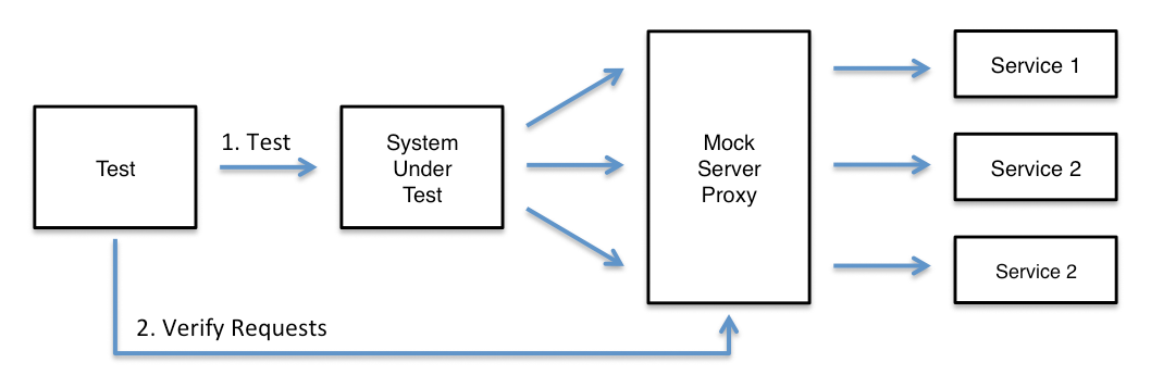 Verifying service requests with MockServer Proxy
